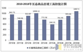 数据透视城市脉动 2018年长春房地产开发投资、施工、销售及价格走势分析